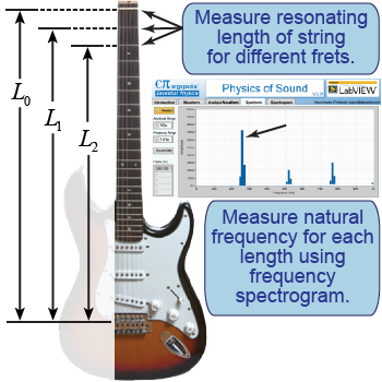 How to measure the resonating length and natural frequency for guitar strings
